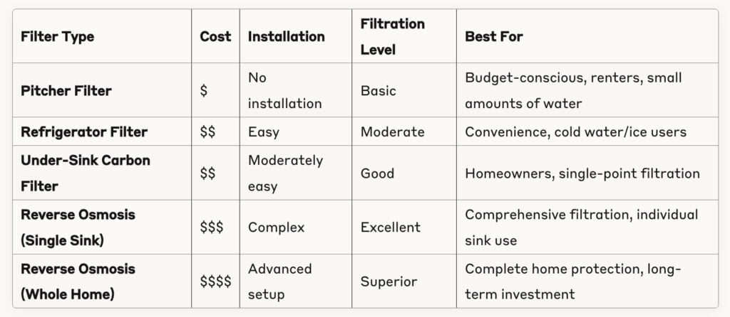different Water filters
